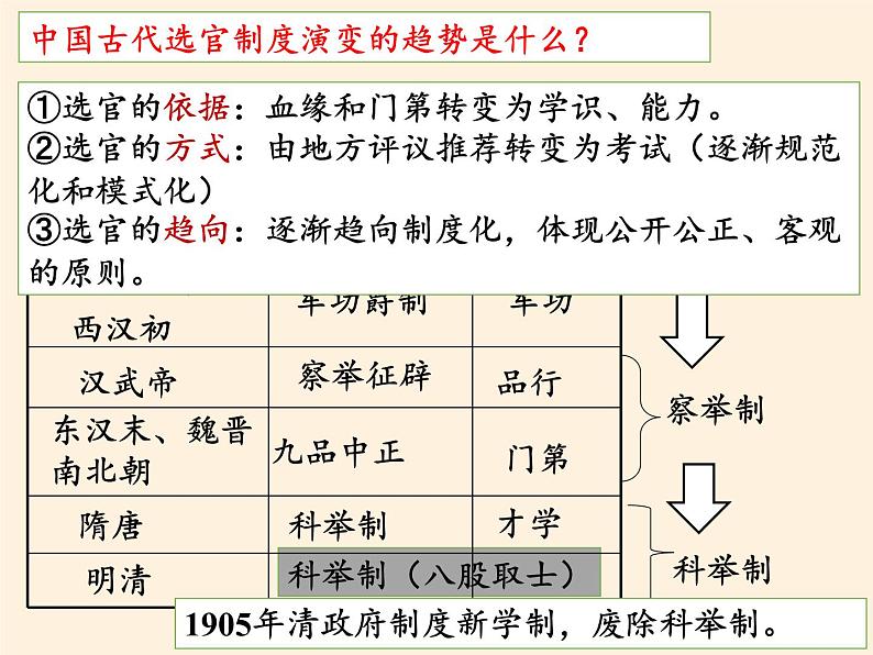 岳麓版高中历史必修一第3课 古代政治制度的成熟(3)课件07