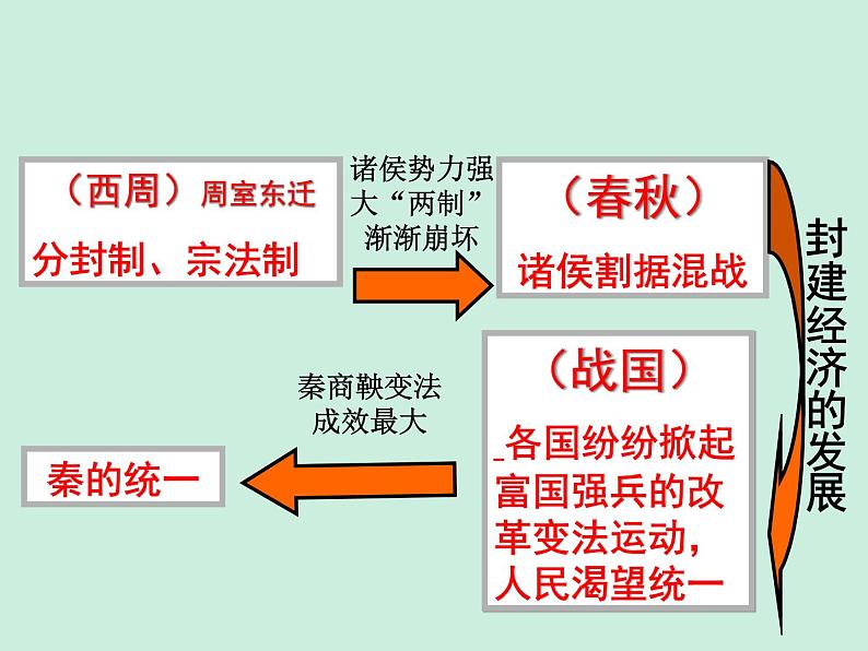 岳麓版高中历史必修一第2课 大一统与秦朝中央集权制度的确立_课件06