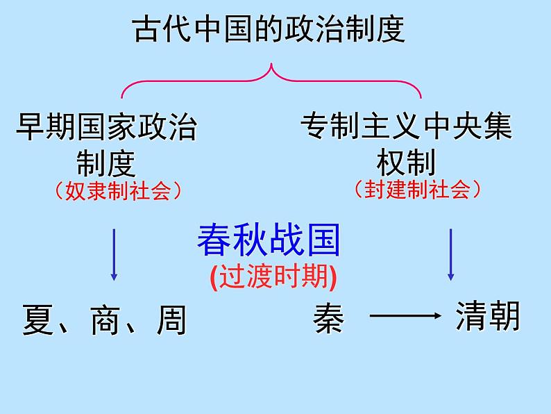 岳麓版高中历史必修一第1课 夏商制度与西周封建_(3)课件02