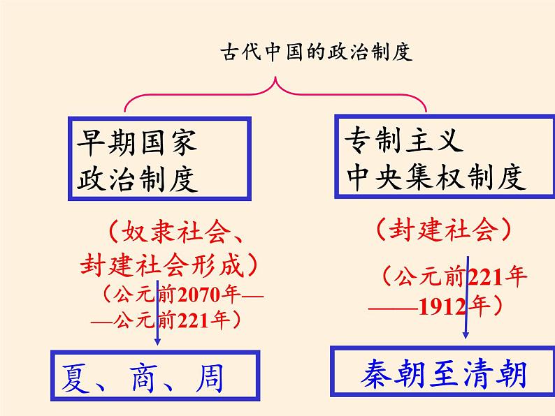 岳麓版高中历史必修一第1课 夏商制度与西周封建课件02