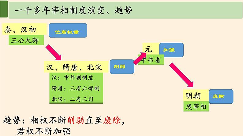 岳麓版高中历史必修一第4课 专制集权的不断加强课件05