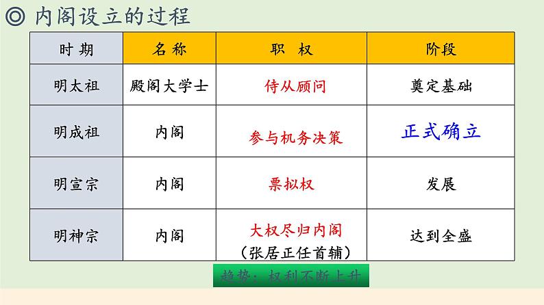 岳麓版高中历史必修一第4课 专制集权的不断加强课件07