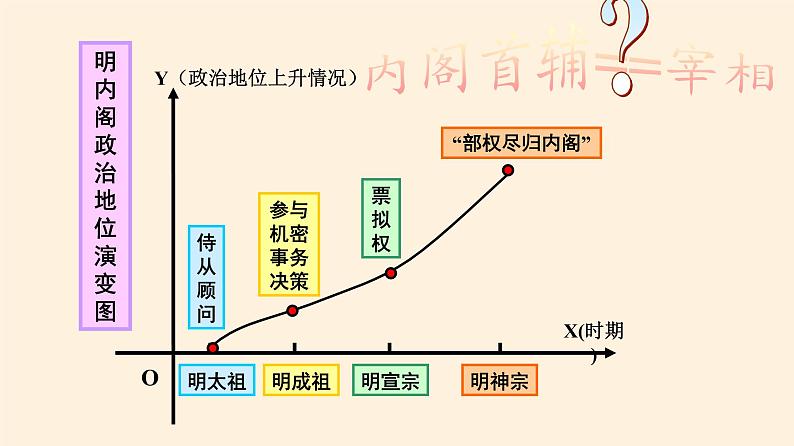 岳麓版高中历史必修一第4课 专制集权的不断加强课件08