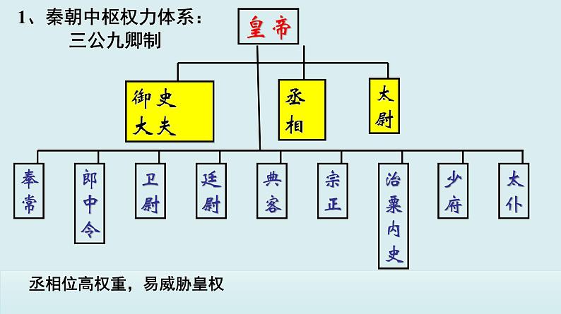 岳麓版高中历史必修一第3课 古代政治制度的成熟_课件03