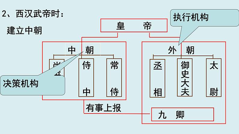 岳麓版高中历史必修一第3课 古代政治制度的成熟_课件04