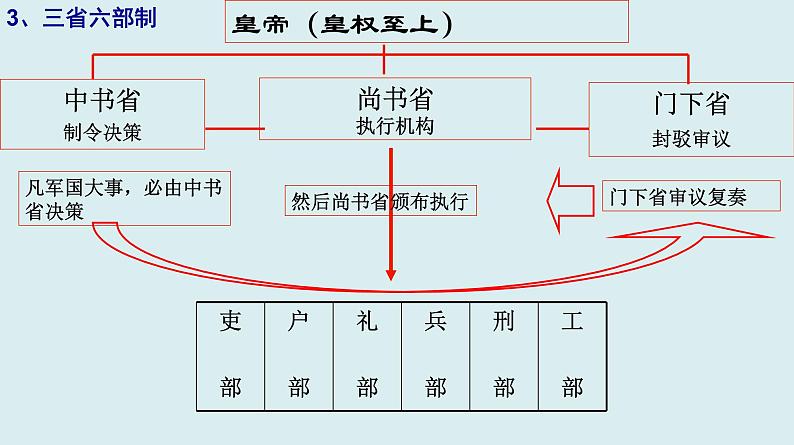 岳麓版高中历史必修一第3课 古代政治制度的成熟_课件06