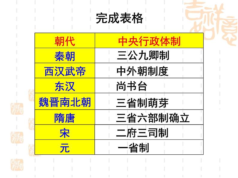 岳麓版高中历史必修一第3课 古代政治制度的成熟_(3)课件04