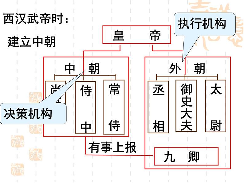 岳麓版高中历史必修一第3课 古代政治制度的成熟_(3)课件05