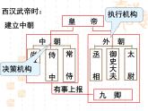 岳麓版高中历史必修一第3课 古代政治制度的成熟_(3)课件