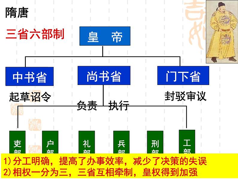 岳麓版高中历史必修一第3课 古代政治制度的成熟_(3)课件06