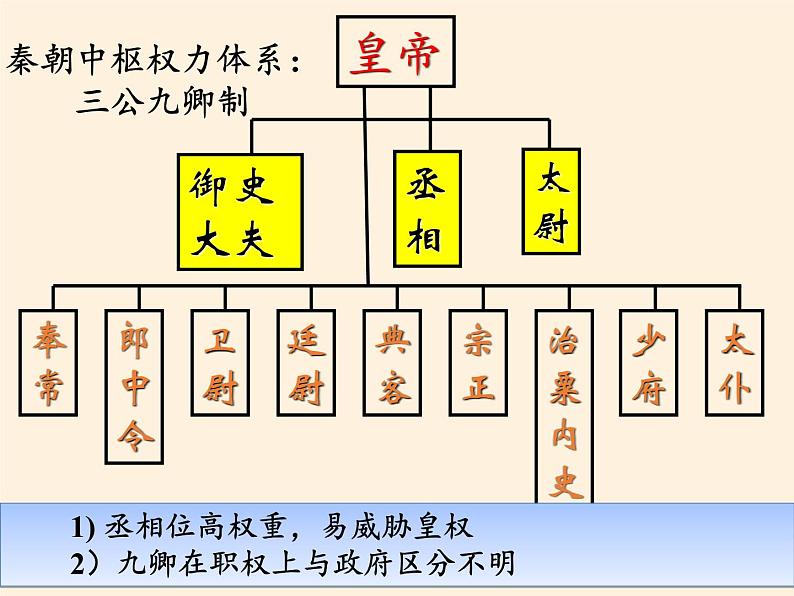 岳麓版高中历史必修一第3课 古代政治制度的成熟课件05