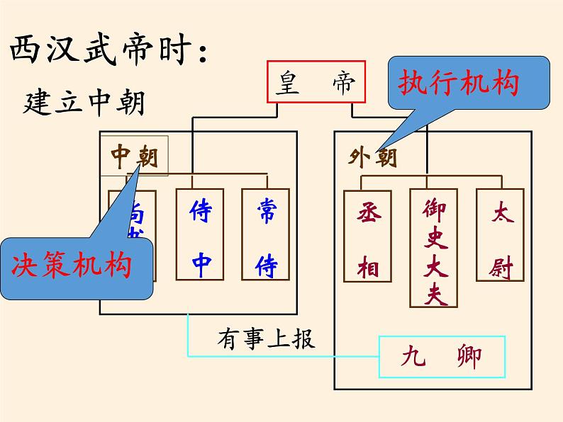 岳麓版高中历史必修一第3课 古代政治制度的成熟课件06