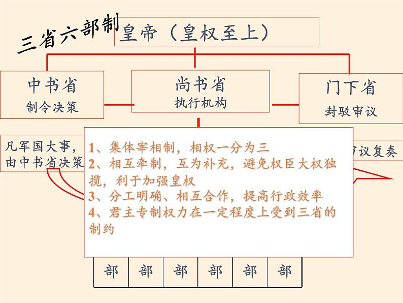 岳麓版高中历史必修一第3课 古代政治制度的成熟课件07