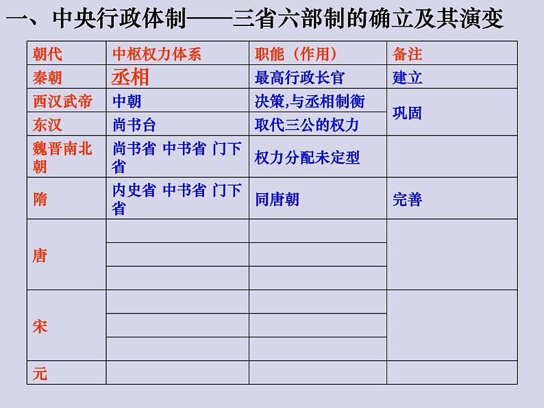 岳麓版高中历史必修一第3课 古代政治制度的成熟_(4)课件04