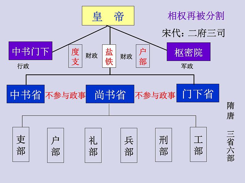 岳麓版高中历史必修一第3课 古代政治制度的成熟_(4)课件06