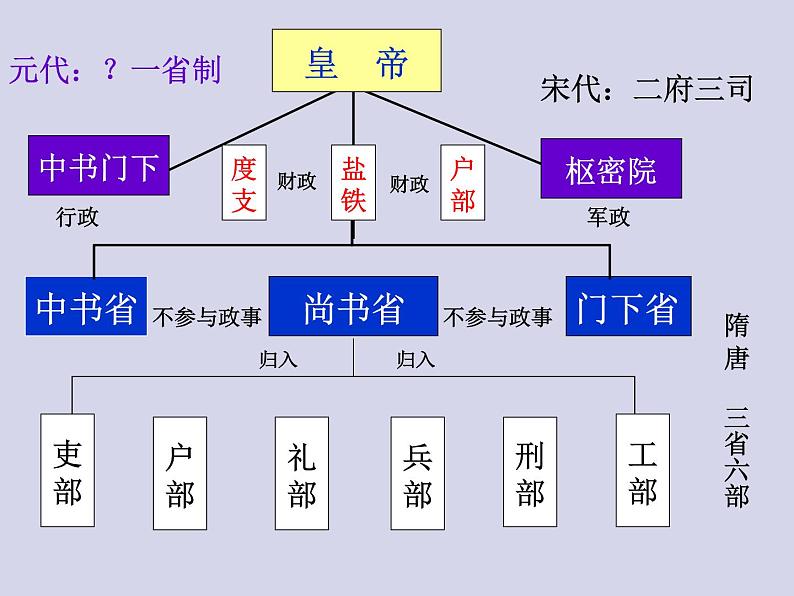 岳麓版高中历史必修一第3课 古代政治制度的成熟_(4)课件07