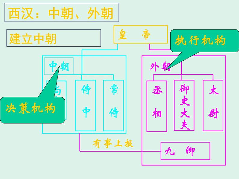 岳麓版高中历史必修一第3课 古代政治制度的成熟_(2)课件03