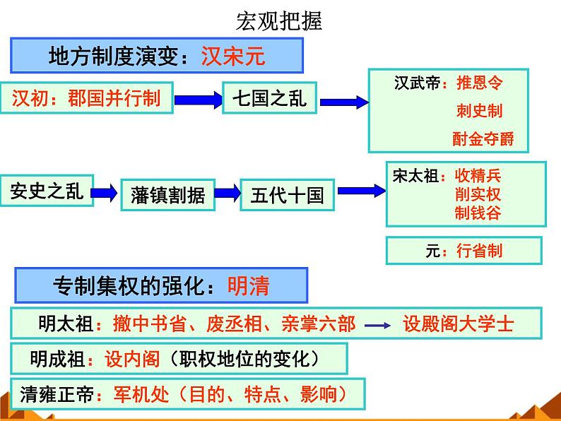 岳麓版高中历史必修一第4课 专制集权的不断加强_(3)课件02