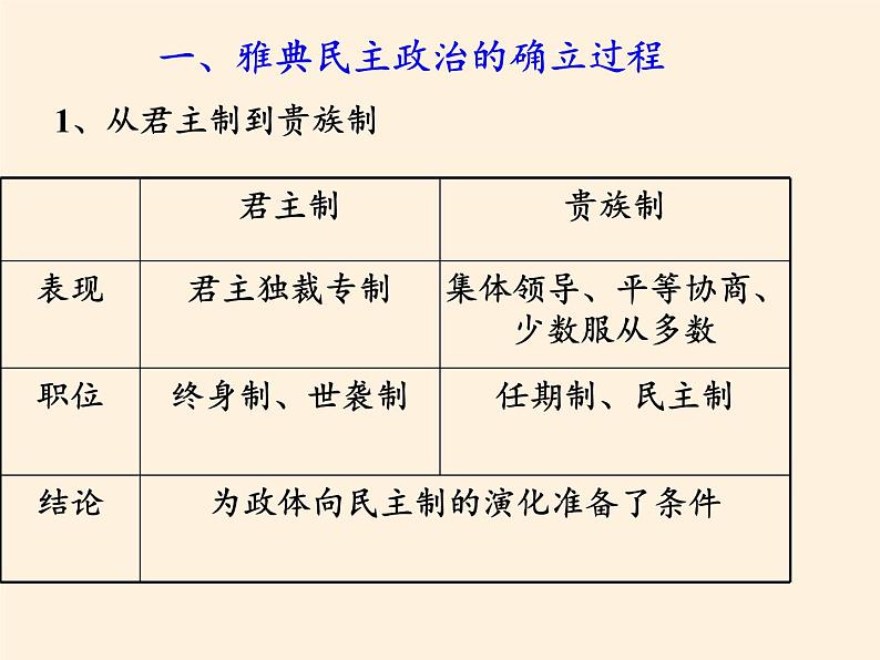 岳麓版高中历史必修一第6课 雅典城邦的民主政治(2)课件05