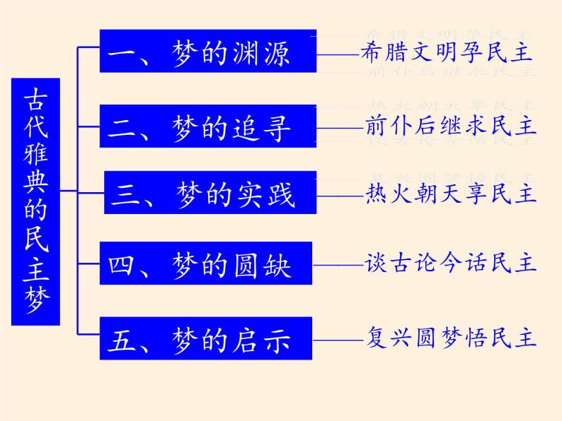 岳麓版高中历史必修一第6课 雅典城邦的民主政治(3)课件04