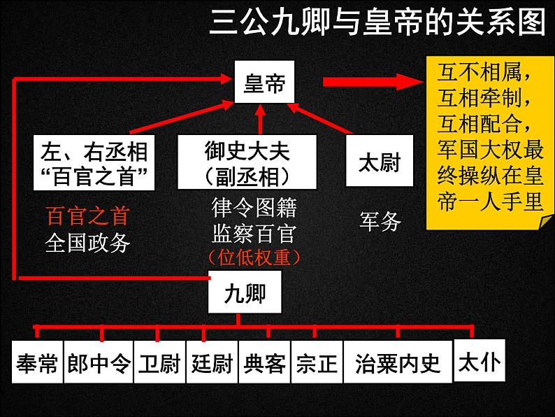 岳麓版高中历史必修一第2课 大一统与秦朝中央集权制度的确立_(4)课件第3页