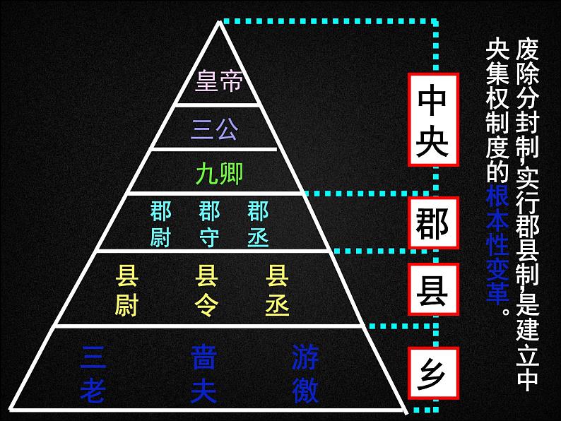 岳麓版高中历史必修一第2课 大一统与秦朝中央集权制度的确立_(4)课件第6页