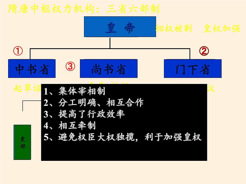 岳麓版高中历史必修一第3课 古代政治制度的成熟(2)课件第6页