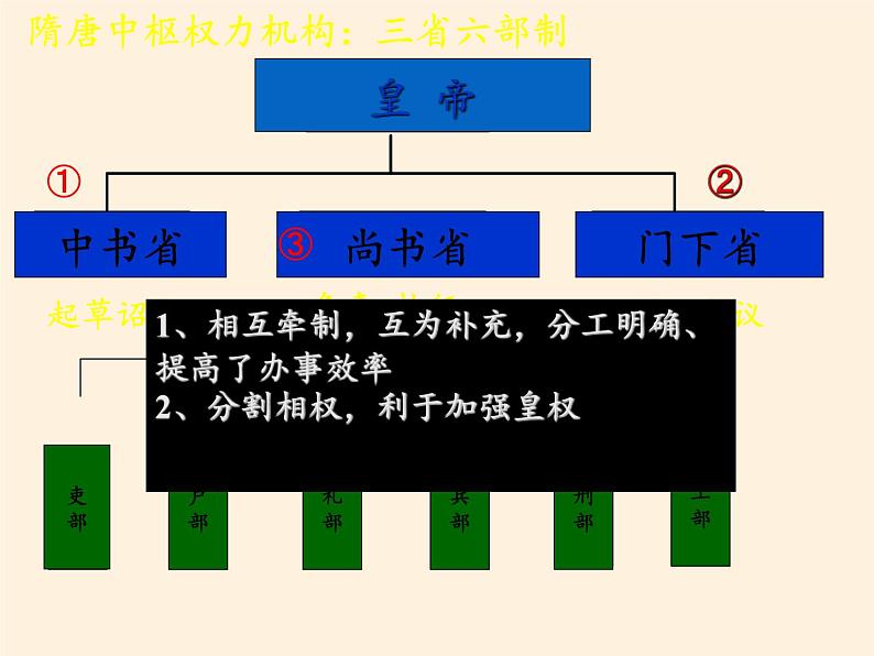 岳麓版高中历史必修一第3课 古代政治制度的成熟(2)课件第7页