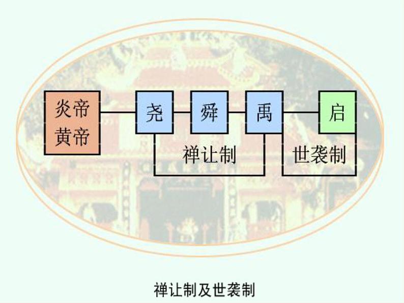 岳麓版高中历史必修一第1课 夏商制度与西周封建(2)课件05