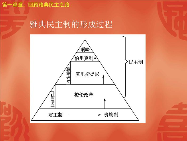 岳麓版高中历史必修一第6课 雅典城邦的民主政治课件05