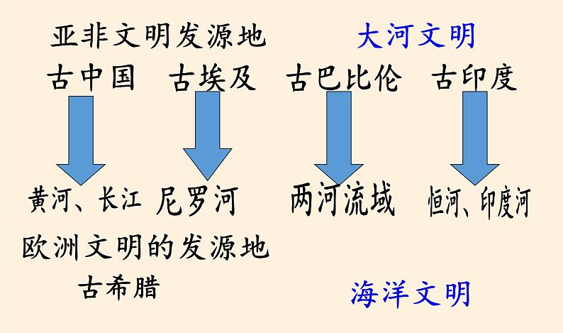 岳麓版高中历史必修一第5课 爱琴文明与古希腊城邦制度课件02