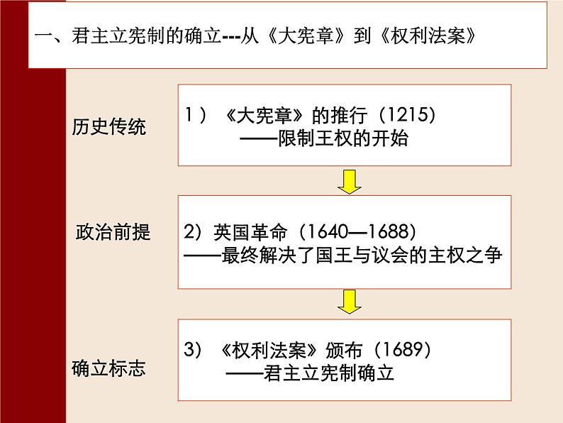 岳麓版高中历史必修一第8课 英国的制度创新_(3)课件03