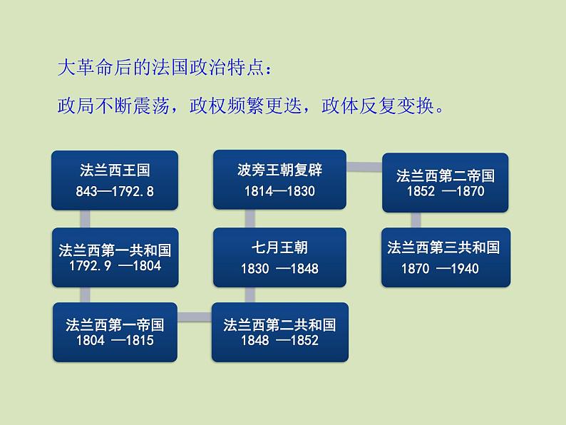 岳麓版高中历史必修一第10课 欧洲大陆的政体变革_(2)课件07