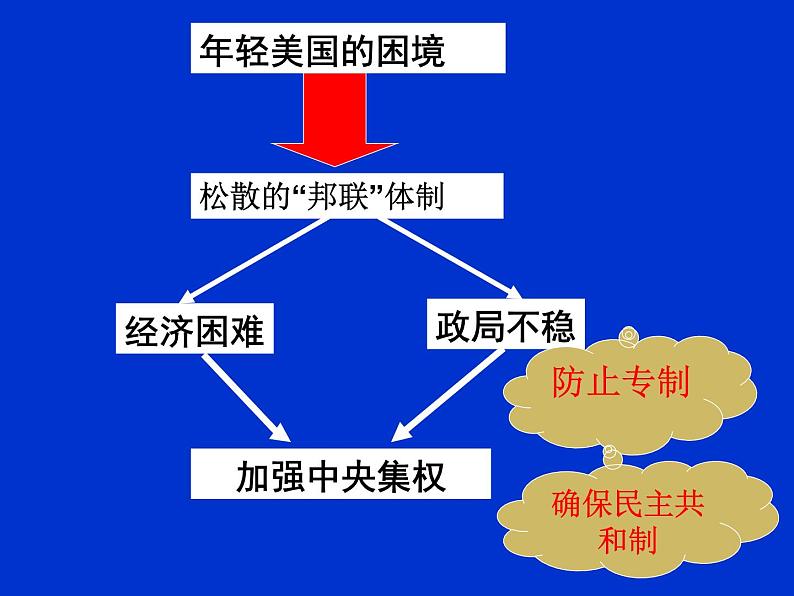 岳麓版高中历史必修一第9课 北美大陆上的新体制_(4)课件05