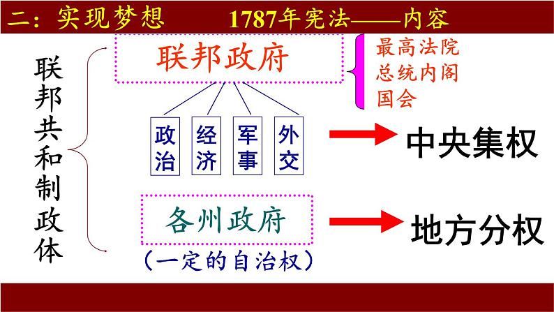 岳麓版高中历史必修一第9课 北美大陆上的新体制(5)课件08