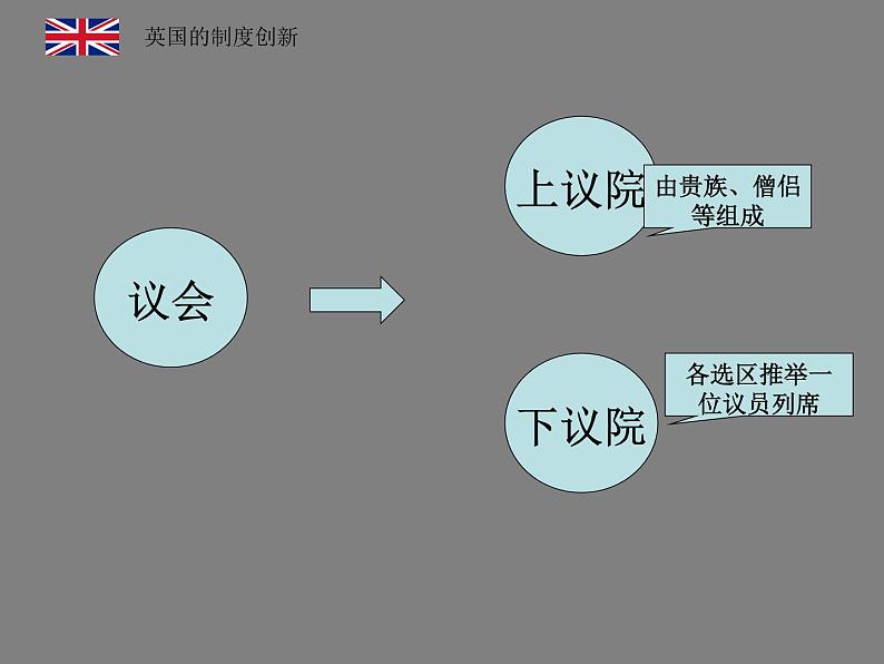 岳麓版高中历史必修一第8课 英国的制度创新_(4)课件05