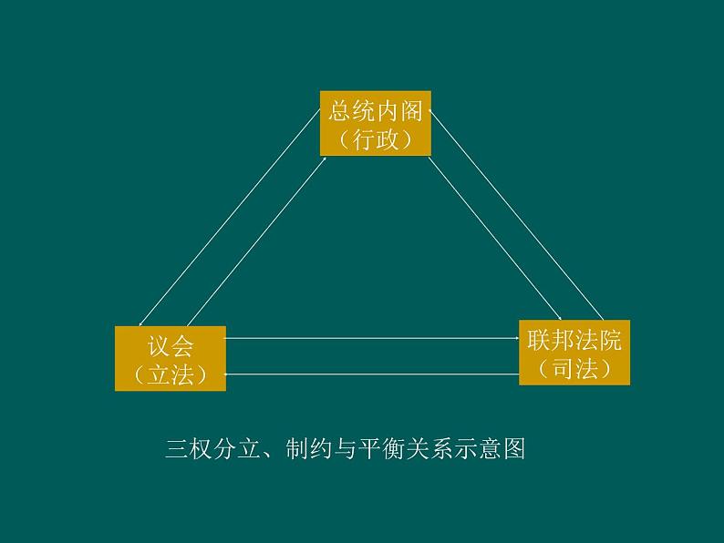 岳麓版高中历史必修一第9课 北美大陆上的新体制_(3)课件第5页