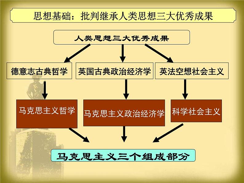 岳麓版高中历史必修一第18课 马克思主义的诞生_(2)课件第8页