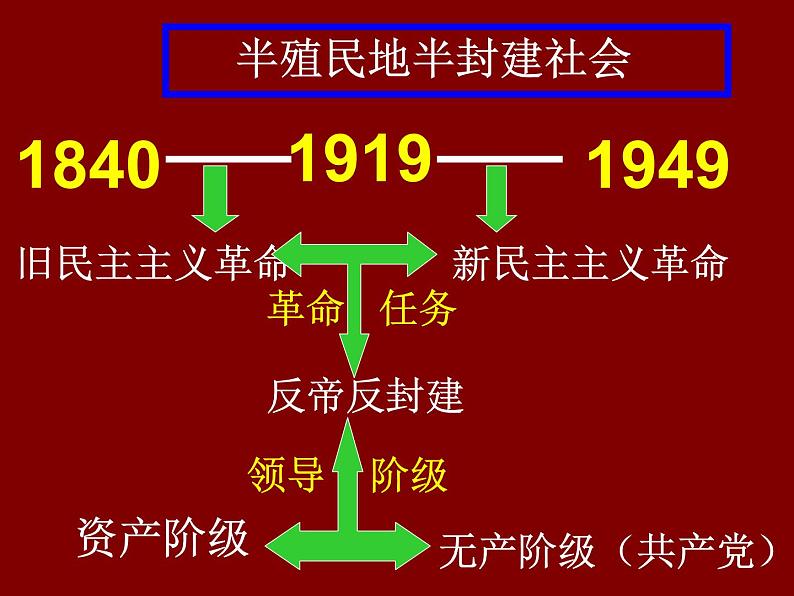 岳麓版高中历史必修一第20课 新民主主义革命与中国共产党_(2)课件03