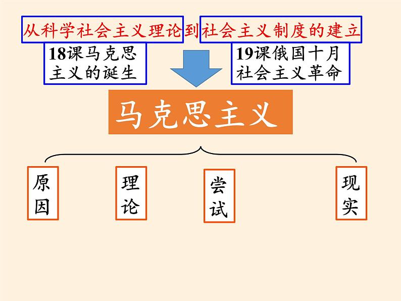 岳麓版高中历史必修一第18课 马克思主义的诞生(7)课件07