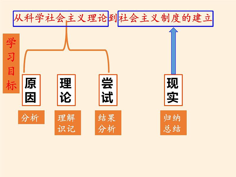 岳麓版高中历史必修一第18课 马克思主义的诞生(7)课件08