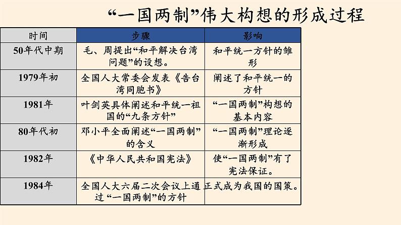 岳麓版高中历史必修一第23课 祖国统一的历史潮流(2)课件08