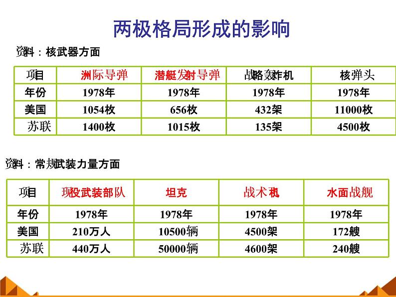 岳麓版高中历史必修一第24课 两极对峙格局的形成_(1)课件04