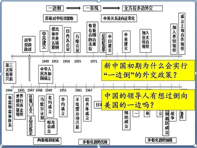 岳麓版高中历史必修一第26课 屹立于世界民族之林新中国外交(8)课件04