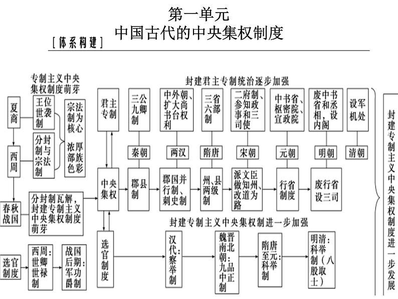 岳麓版高中历史必修一隋唐－三省六部制课件01