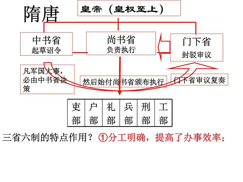 岳麓版高中历史必修一隋唐－三省六部制课件06