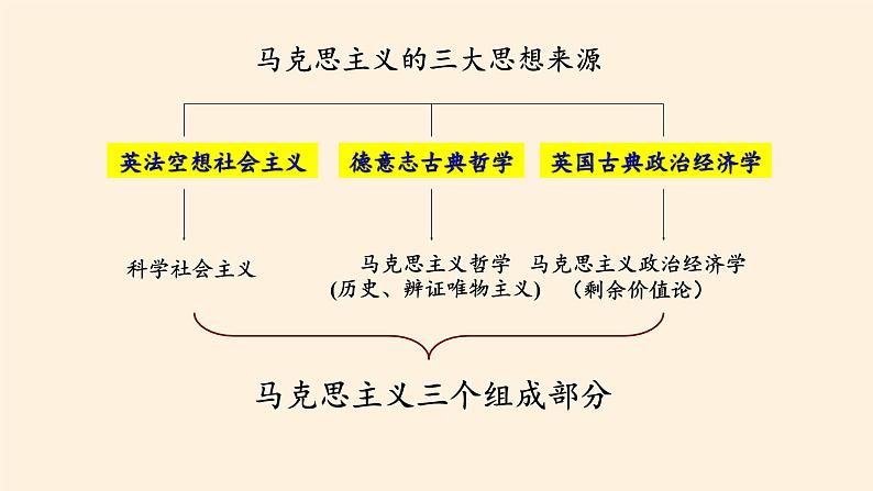 岳麓版高中历史必修一第18课 马克思主义的诞生(9)课件第5页