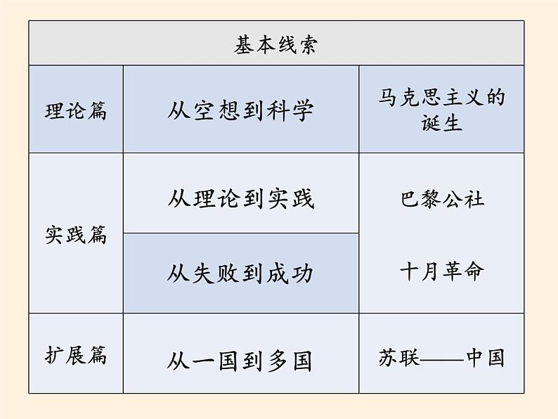 岳麓版高中历史必修一第18课 马克思主义的诞生(2)课件06