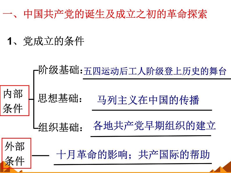 岳麓版高中历史必修一第20课 新民主主义革命与中国共产党_(1)课件第5页