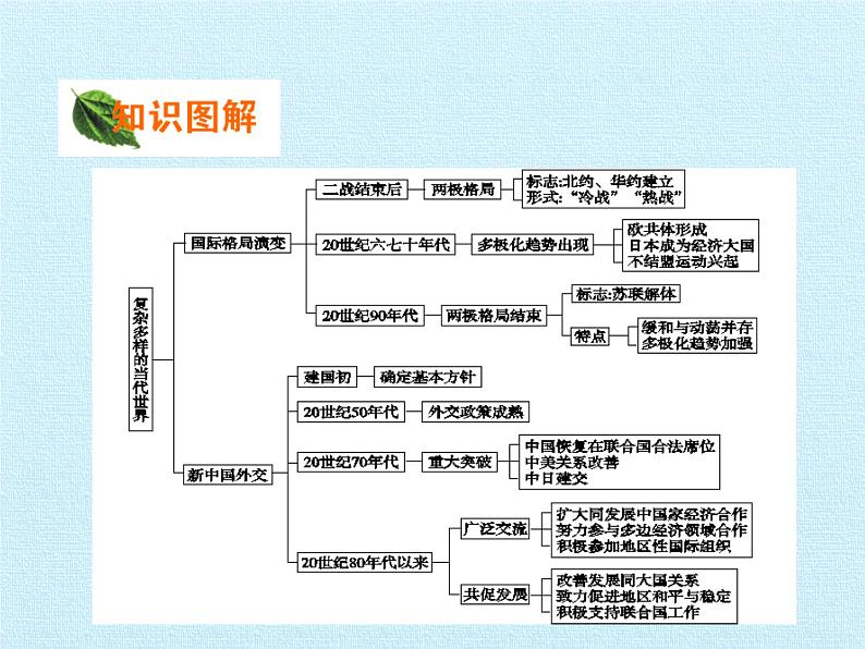 岳麓版高中历史必修一第七单元  复杂多样的当代世界 复习课件第2页